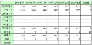 2008年8月1日东京谷物商品交易所生丝交易价格