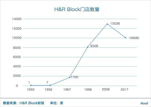 美国最大代账公司H R Block陷入困境,税务门店经营的出路在何方 爱分析调研