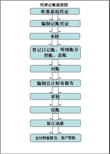 公司代理做账多少钱 历下区代理做账多少钱 百企慧公司可靠