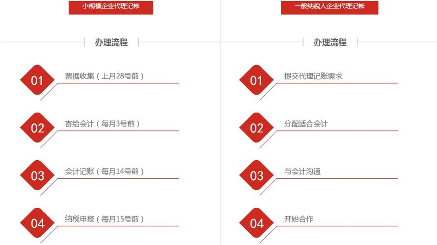 小规模企业代理记账注意事项