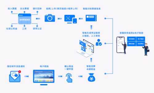 打破传统代账模式, 巧记账 火热上线,惠及中小微企业降本增效