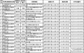 金山区财政局代理记账资格行政许可决定公示