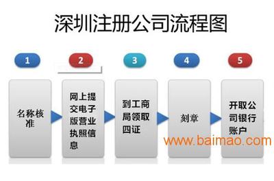 值得信赖的公司注册流程、深圳市、福田区华智中天公司注册流程