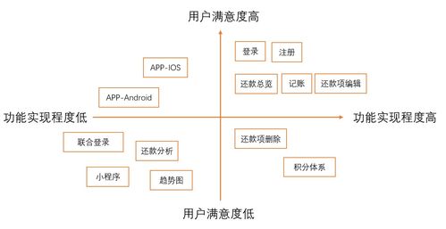 一款在线还款记账产品诞生实战