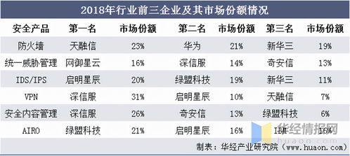 信息安全产品与服务 我国市场方兴未艾,需求结构丞待改变 图