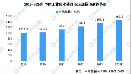 2024年中国工业废水处理行业市场规模预测及重点企业业务布局分析 图